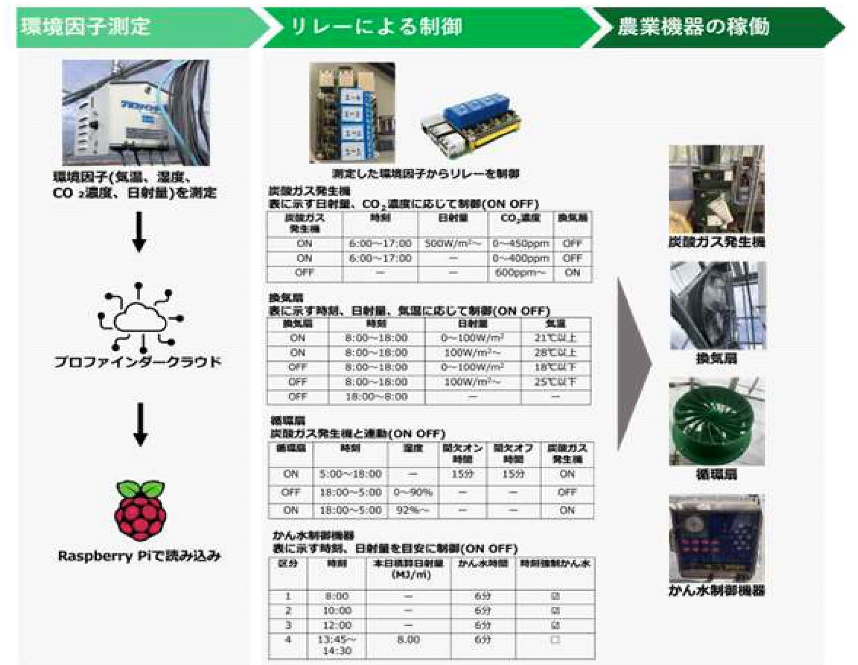 【鳥羽商船高専】第11回高校・高専気象観測機器コンテストで最優秀賞、代表理事特別賞を受賞のサブ画像1_システム概要