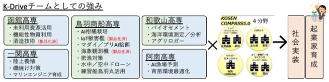 【鳥羽商船高専】GEAR5.0（農水）ワークショップin函館を開催しますのサブ画像2_分野ごとの高専連携ネットワーク「K-Drive」のGEAR5.0（農水）参加高専の特色