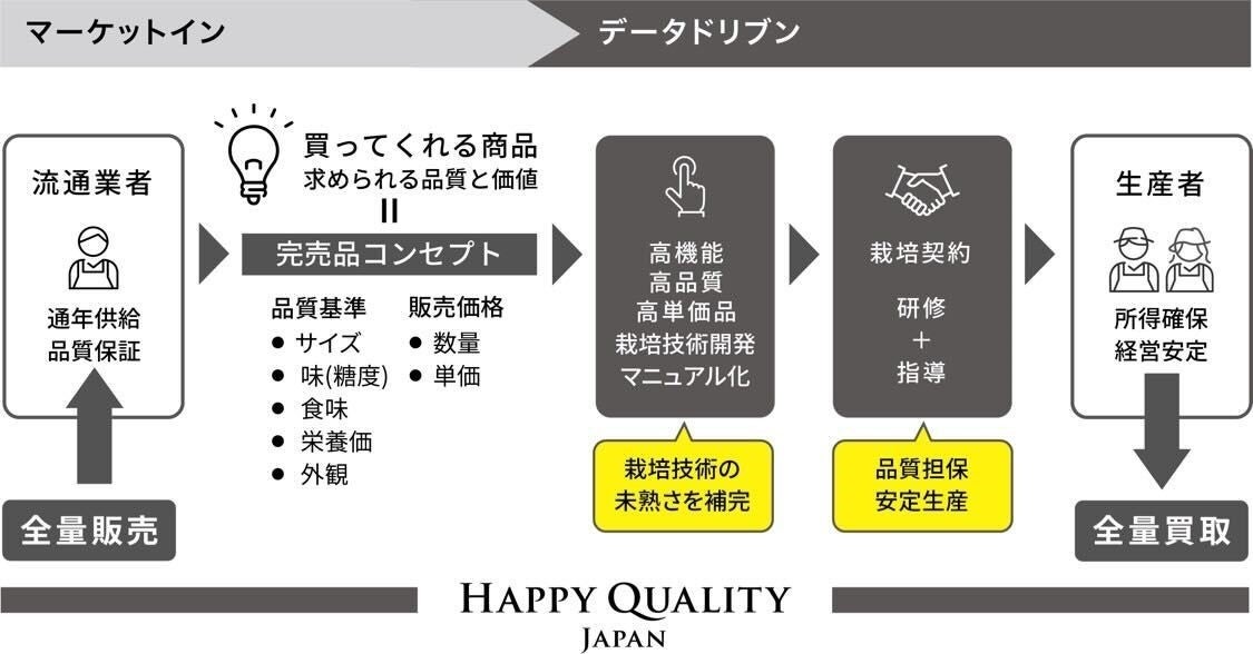 明石吉田屋産業がスマート農業事業に新規参入、アグリテック開発を行うHappy Qualityと資本業務提携のサブ画像4