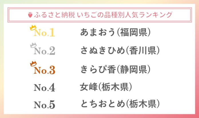 【ふるさと納税お礼品トレンド】“いちご”品種別人気ランキングでは福岡県産「あまおう」が1位 お礼品の寄付件数は３年で２倍以上に増加のメイン画像