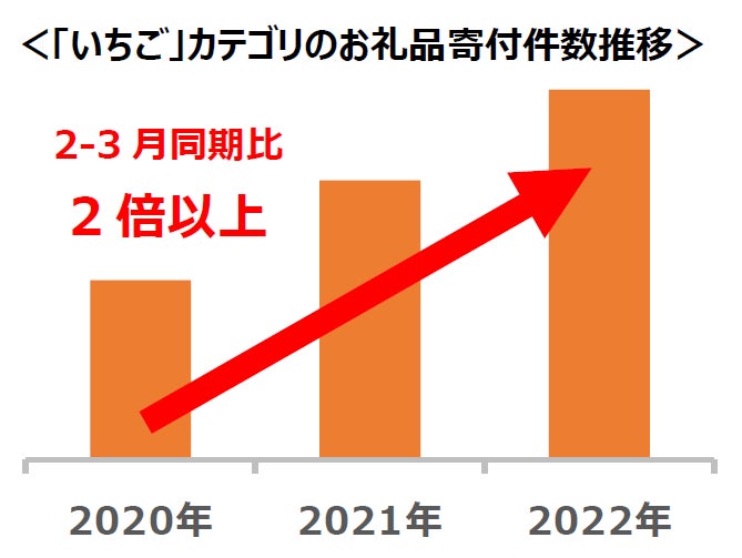 【ふるさと納税お礼品トレンド】“いちご”品種別人気ランキングでは福岡県産「あまおう」が1位 お礼品の寄付件数は３年で２倍以上に増加のサブ画像2