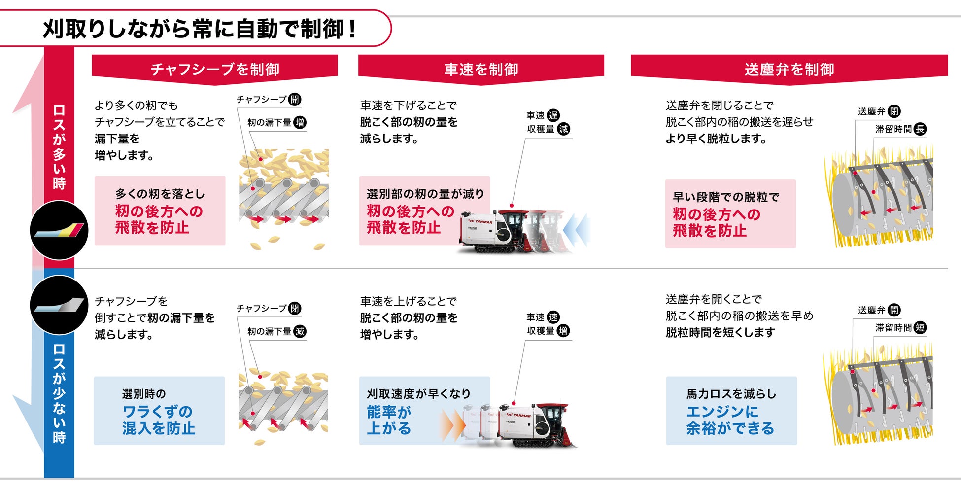 ヤンマー最大馬力のコンバイン「YH6135/7135」を発売のサブ画像7_自動ロス制御の流れ　イメージ