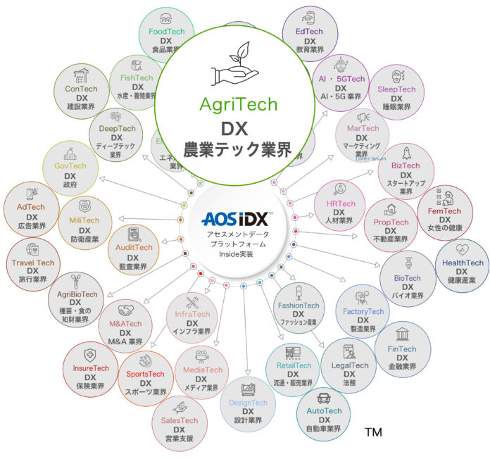 AOSデータ社、アグリテックで農業の効率化「農業データプラットフォームAOS IDX」を農業テック関連事業にInside実装サービスを開始のメイン画像