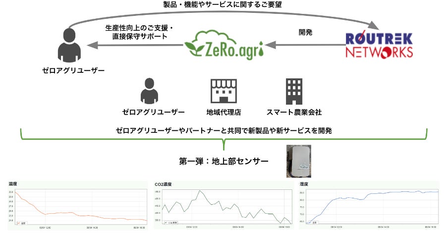 AI潅水施肥システムのゼロアグリ、ハウス地上部の環境モニタリングセンサーをリリースのサブ画像2_開発連携イメージ