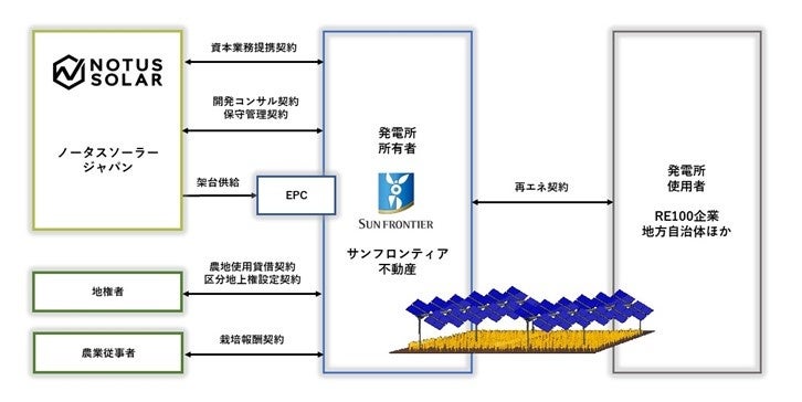 次世代営農型太陽光発電技術を持つノータスソーラージャパンと資本業務提携合意のサブ画像2