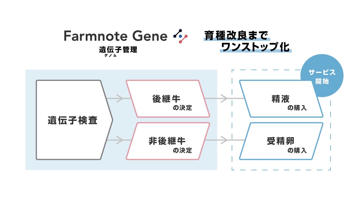 Farmnote Gene、提供開始1周年で国内遺伝子検査市場の25%を獲得のサブ画像1