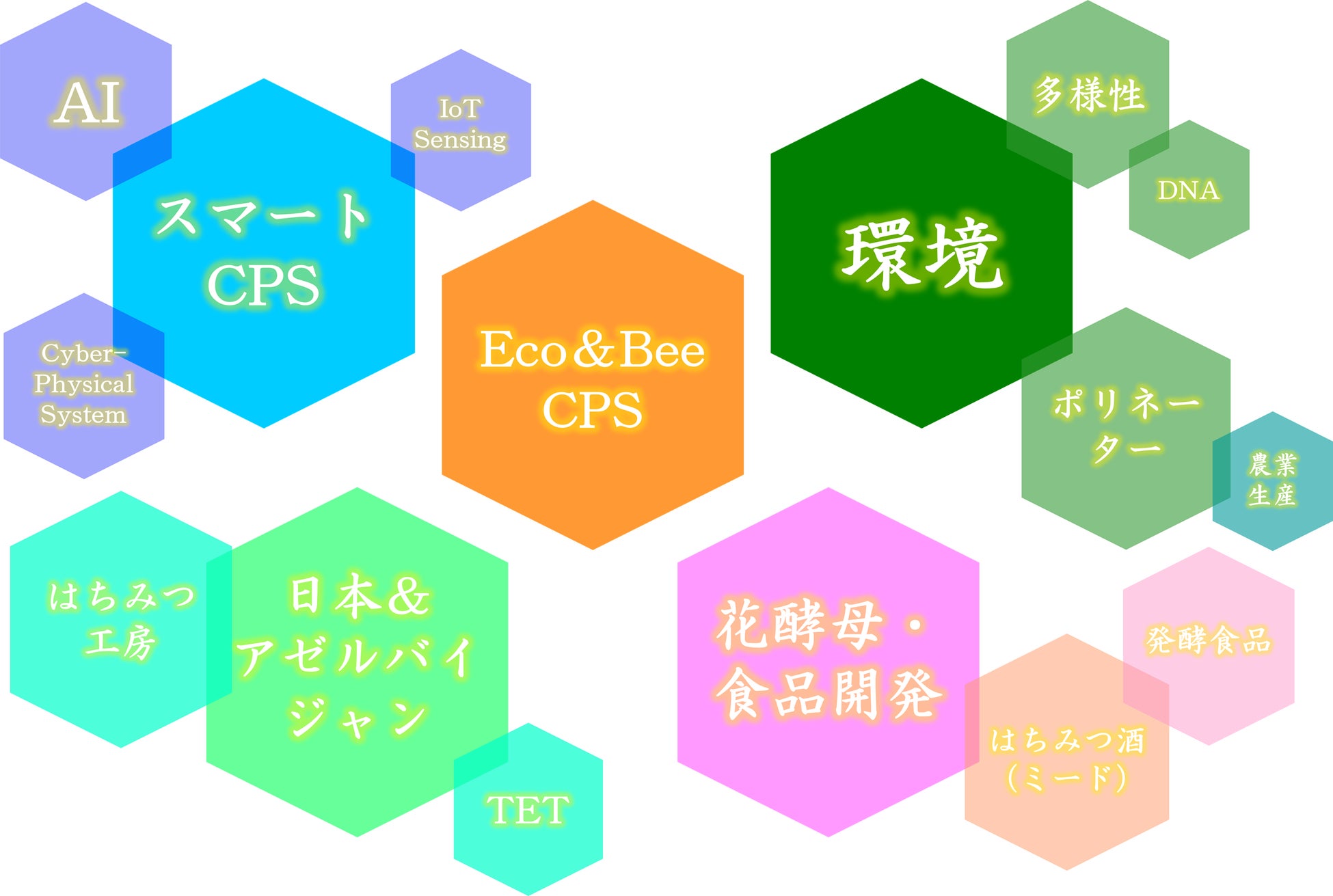 千葉県・流山市から始まる次世代スマート農業と食・環境教育のサブ画像2_Eco＆BeeCPS研究開発内容