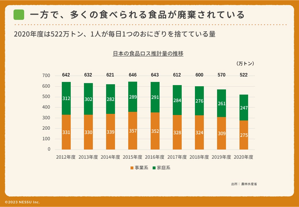 【こどもの機会を公平に】食や体験の格差に苦しむこどもがいない、やさしい社会を実現しますのサブ画像4