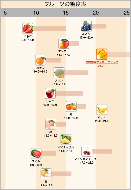 【糖度20度以上の濃厚完熟マンゴー】Makuakeで「志布志湾マンゴーブラック」を先行販売中のサブ画像4