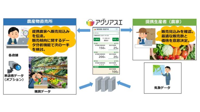 【類農園】NTTデータ関西と協働、AIで農業DX推進のメイン画像