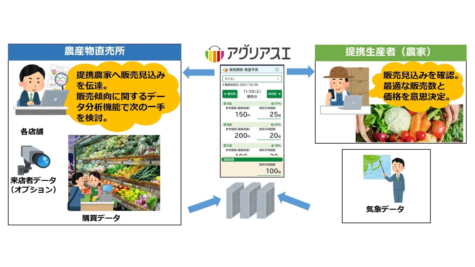 【類農園】NTTデータ関西と協働、AIで農業DX推進のサブ画像1_アグリアスエの活用イメージ