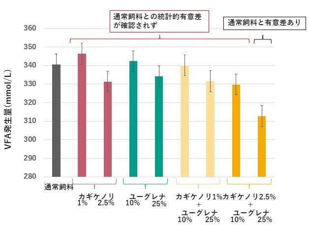 微細藻類ユーグレナと海藻のカギケノリの混合飼料が反芻家畜のメタン排出を軽減することを確認のサブ画像3_図2　牛の胃液への各配合飼料添加時のVFA発生量