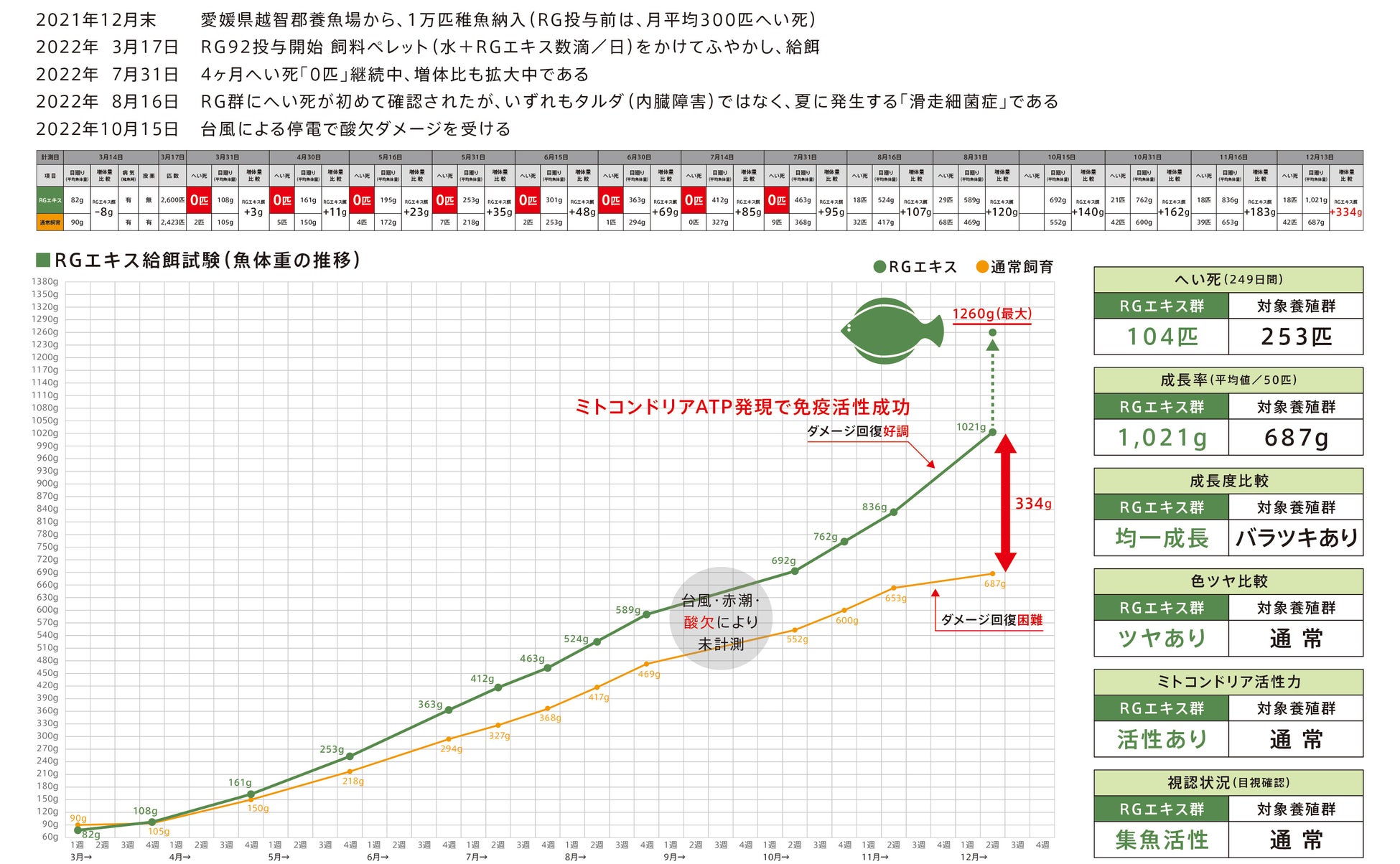 「フォアグラヒラメ」、4月12日より本格出荷開始のサブ画像2_ヒラメ試験データ