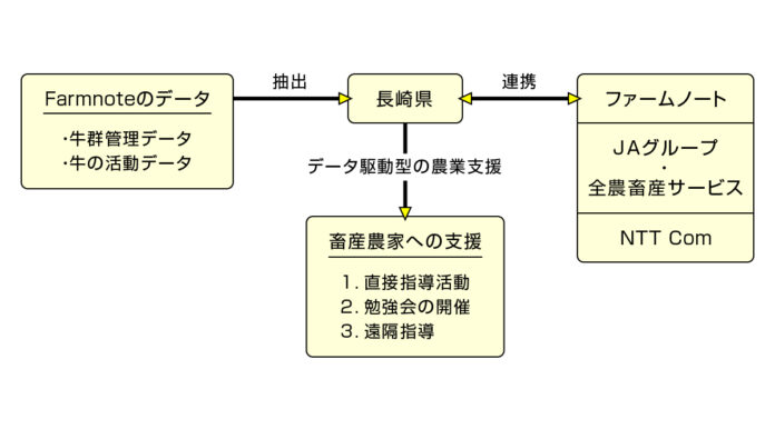 長崎県のデジタル畜産事業を支援のメイン画像