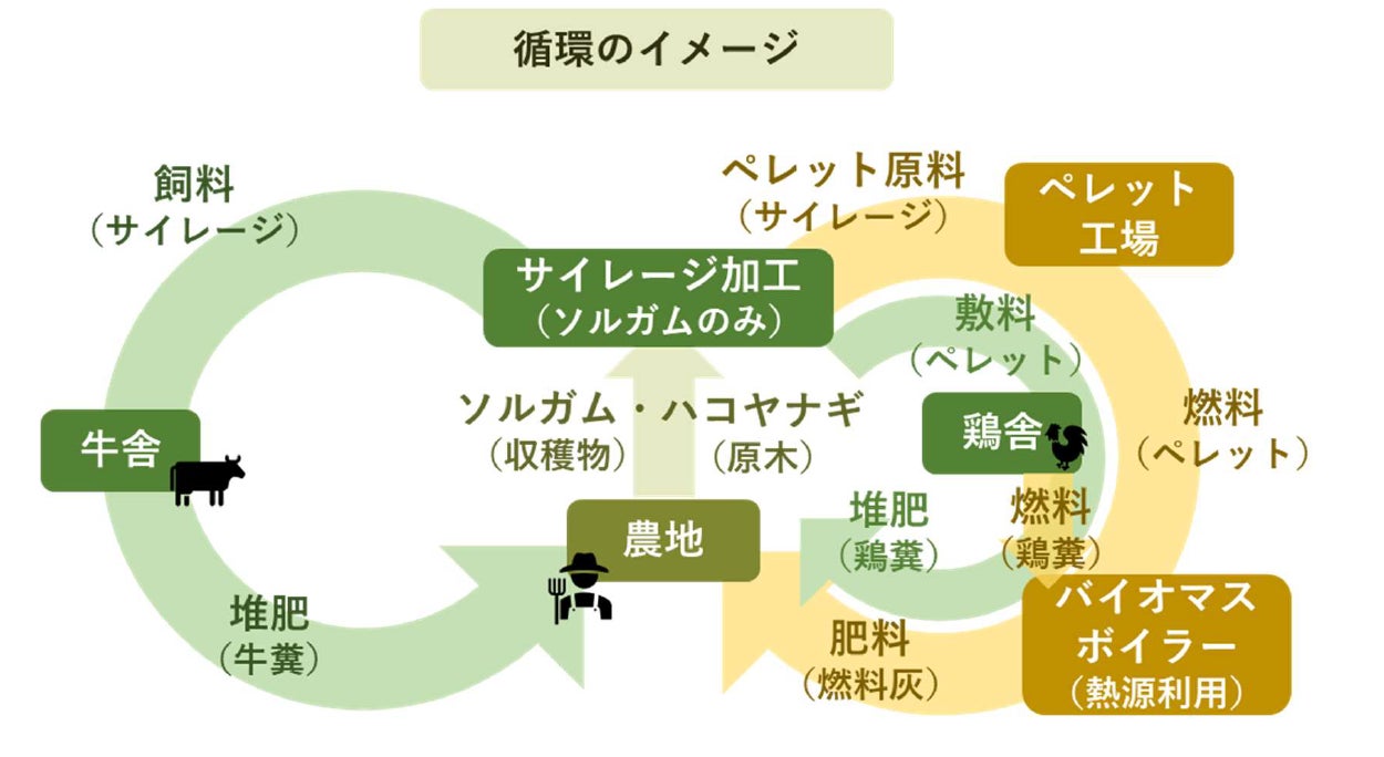双日、宮崎県と農業資源を活用した資源循環事業に関する連携協定書を締結のサブ画像2