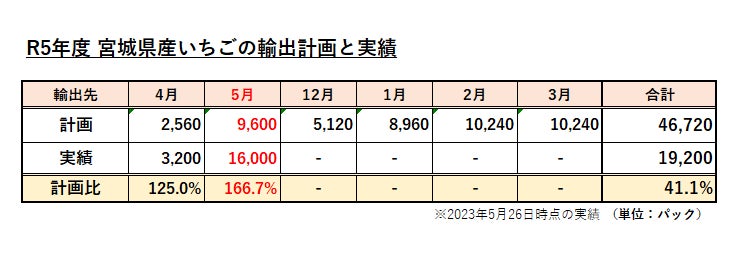 【宮城県のいちご海外輸出】今年度もスタート！４か国へ拡大により5月は計画比166.7％の16,000パックを輸出のサブ画像1