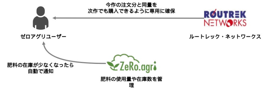 スマート農業機器のルートレック・ネットワークス、肥料オンデマンドサービスを開始のサブ画像2_肥料オンデマンドサービスイメージ