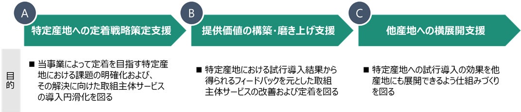 農業系スタートアップの産地定着に向けた補助事業、6月5日（月）公募開始のサブ画像1_コンサルティング・伴走支援の内容