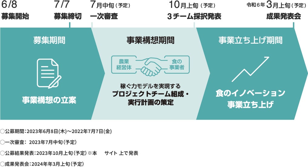 【広島県】食のイノベーションに挑戦する事業者・農業経営体を募集！食の“稼ぐ力”ビジネスの創発支援プログラム「Hiroshima FOOD BATON」第2期スタート！のサブ画像3