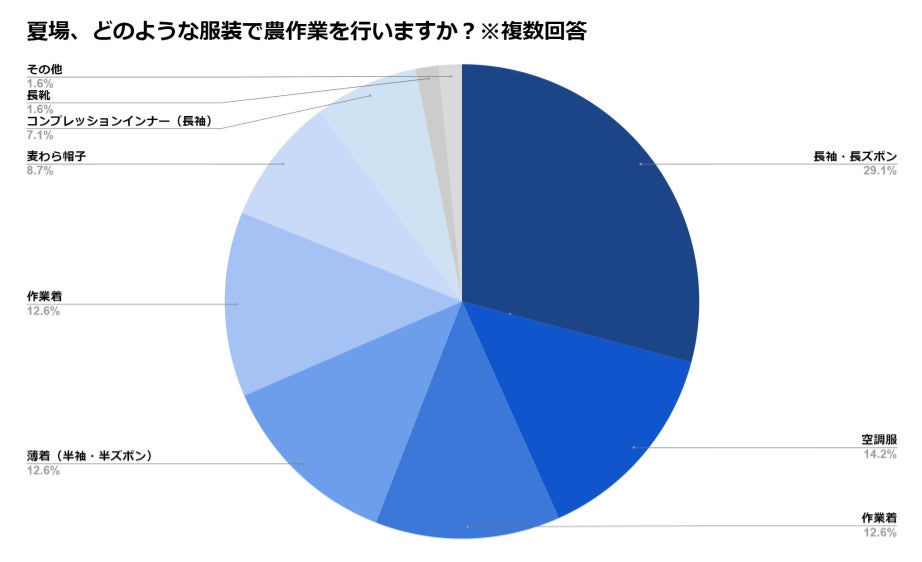 【2023年6月最新版】夏場の農作業に最適な服装調査のサブ画像2