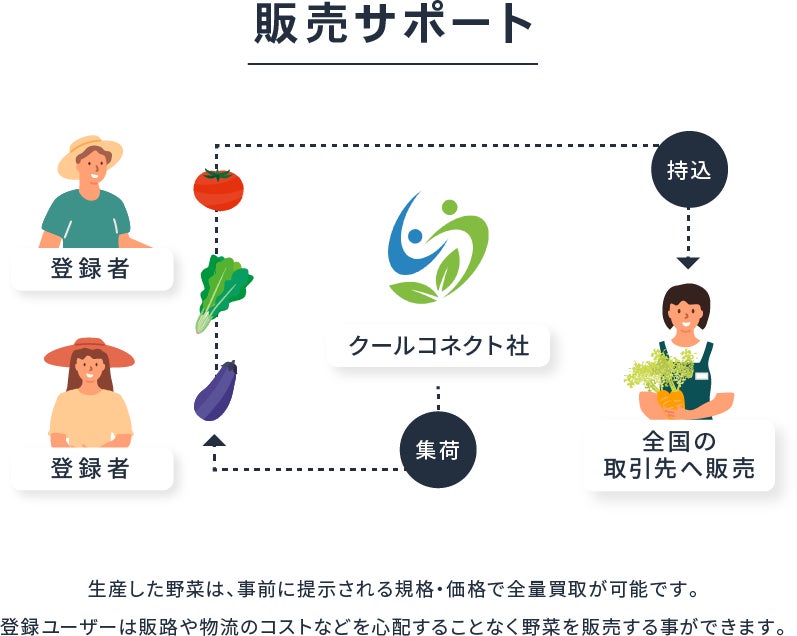 農業は“修行不要”の時代になる？「農業フランチャイズモデル Cool Connect」が正式リリースのサブ画像2