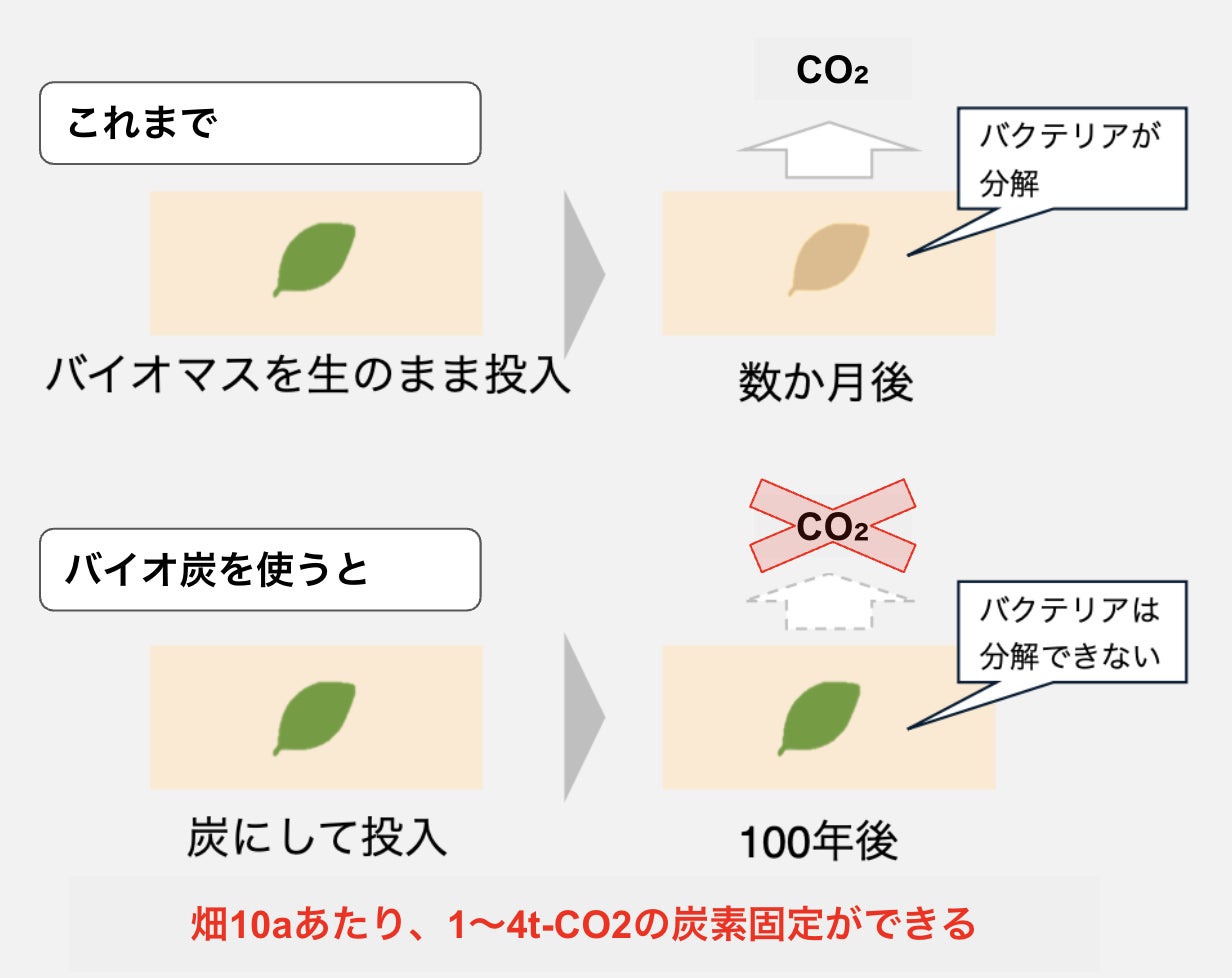日本初、みどりの食料システム法に基づき認定された、基盤確立事業者として、バイオ炭の農地施用のJ-クレジット承認のサブ画像2