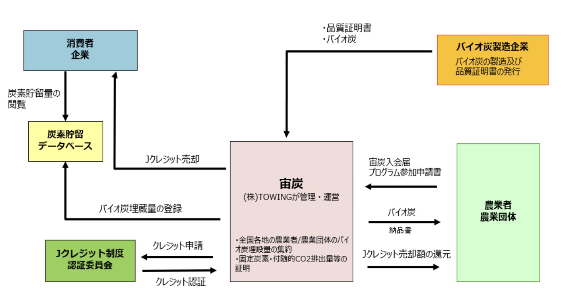 日本初、みどりの食料システム法に基づき認定された、基盤確立事業者として、バイオ炭の農地施用のJ-クレジット承認のサブ画像3