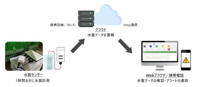 遠隔で24時間リアルタイム水質監視を行う「IoT水質センサー」　新機能をリリースのメイン画像