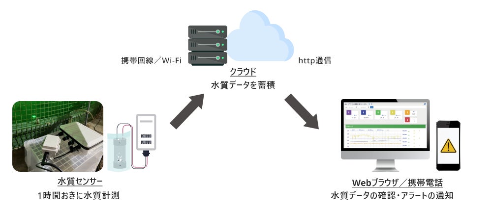 遠隔で24時間リアルタイム水質監視を行う「IoT水質センサー」　新機能をリリースのサブ画像1