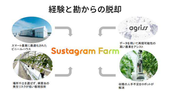 ロボットとAIを活用した自動化農業システムパッケージ『Sustagram Farm』の販売開始を発表のメイン画像