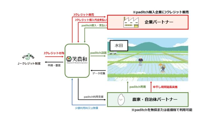 【水田から発生する温室効果ガスの削減をJクレジット化】Ｊクレジットを売買するpaditchカーボン・オフセット開発のメイン画像