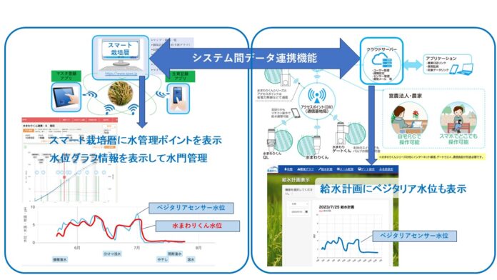 「スマート栽培暦®（水稲用）」と多機能型自動給水「水まわりくん」が機能連携を開始のメイン画像