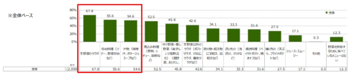 野菜の日(8月31日)に合わせ、野菜とサラダに対する意識調査を発表　「サラダ白書2023」　　　　　　　　　　　　　のメイン画像