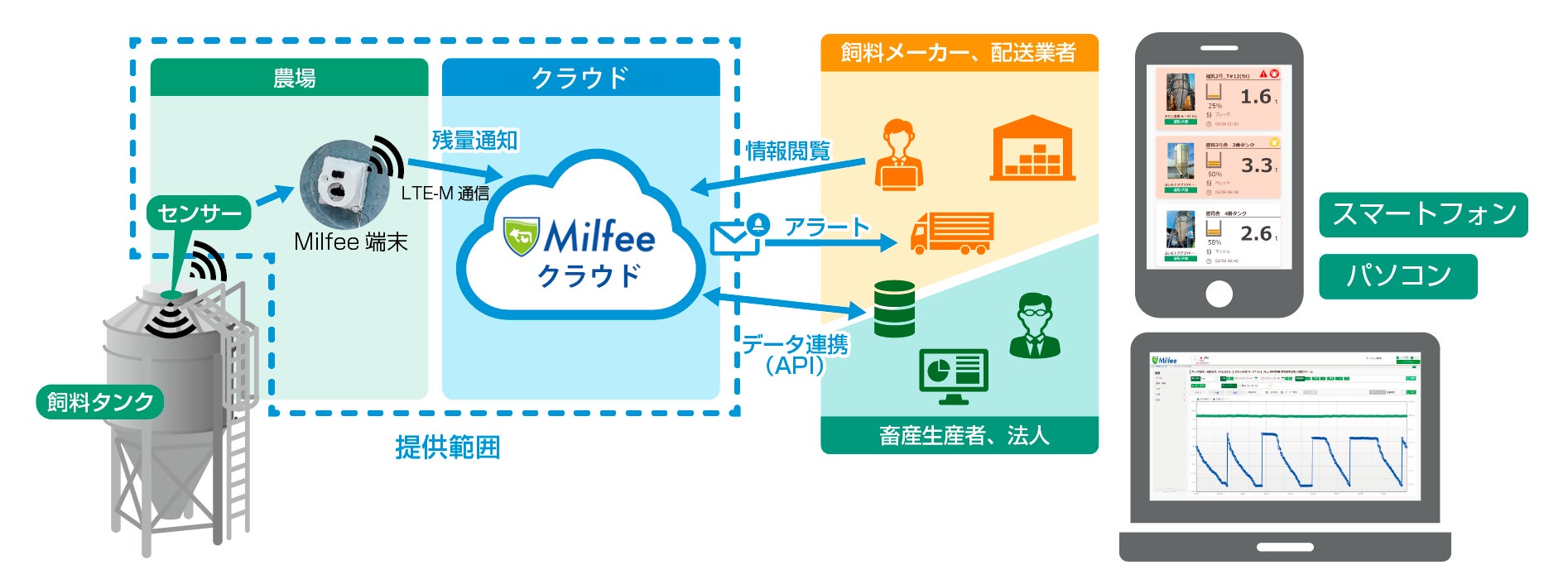 飼料タンク残量管理ソリューション「Milfee」1年で382農場へ導入‼のサブ画像4_「Milfee」ソリューションイメージ