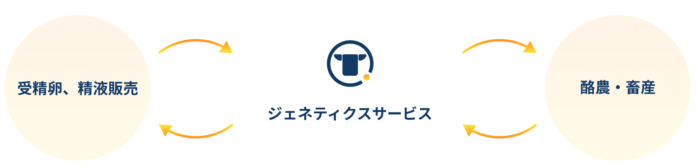 牛の遺伝資源提供として、ジェネティクスサービスを開始のメイン画像