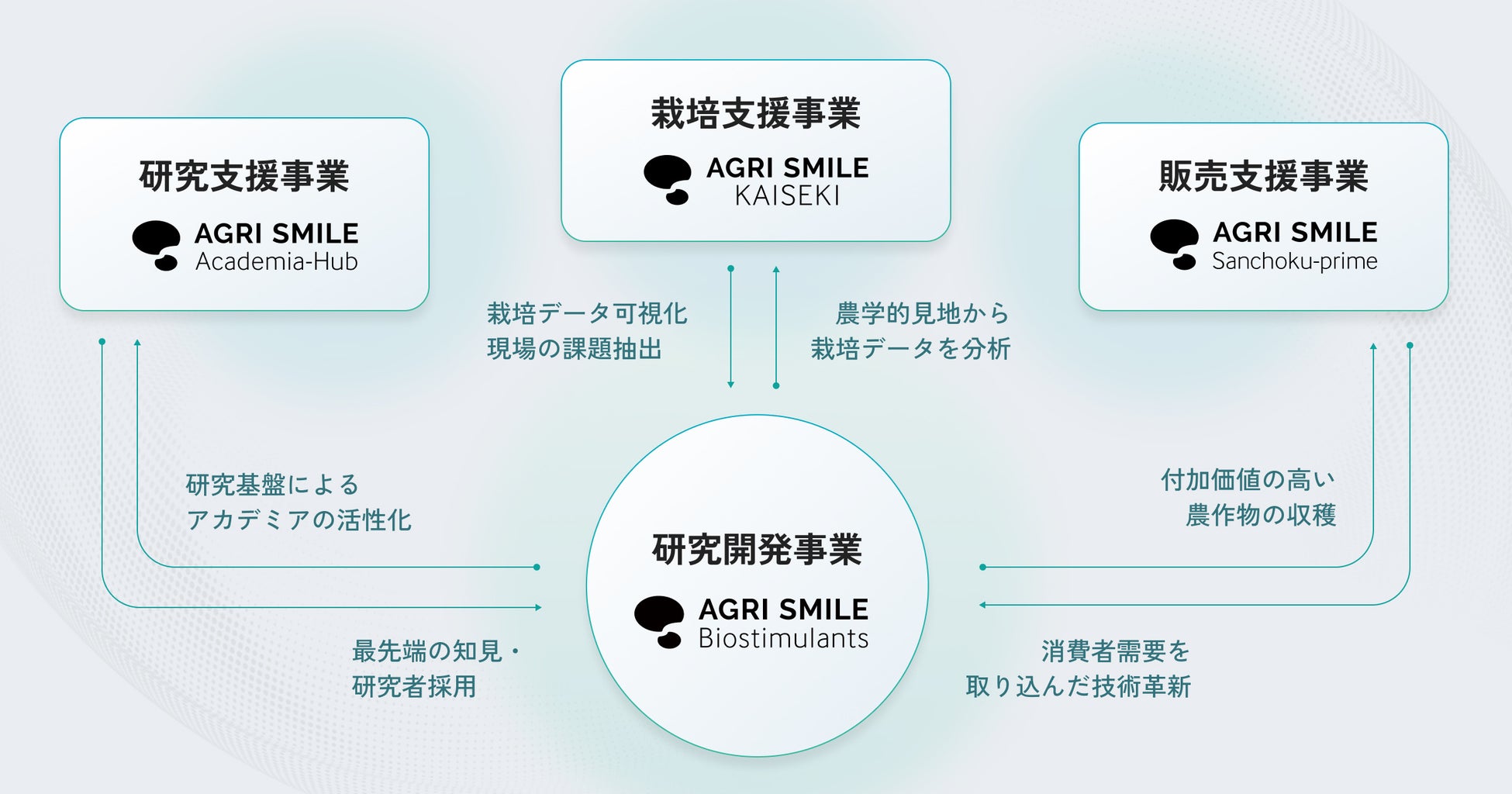 持続可能な農業を創造するAGRI SMILE、約7.5億円のシリーズA資金調達を実施し、累計調達額は約9.2億円に到達のサブ画像2