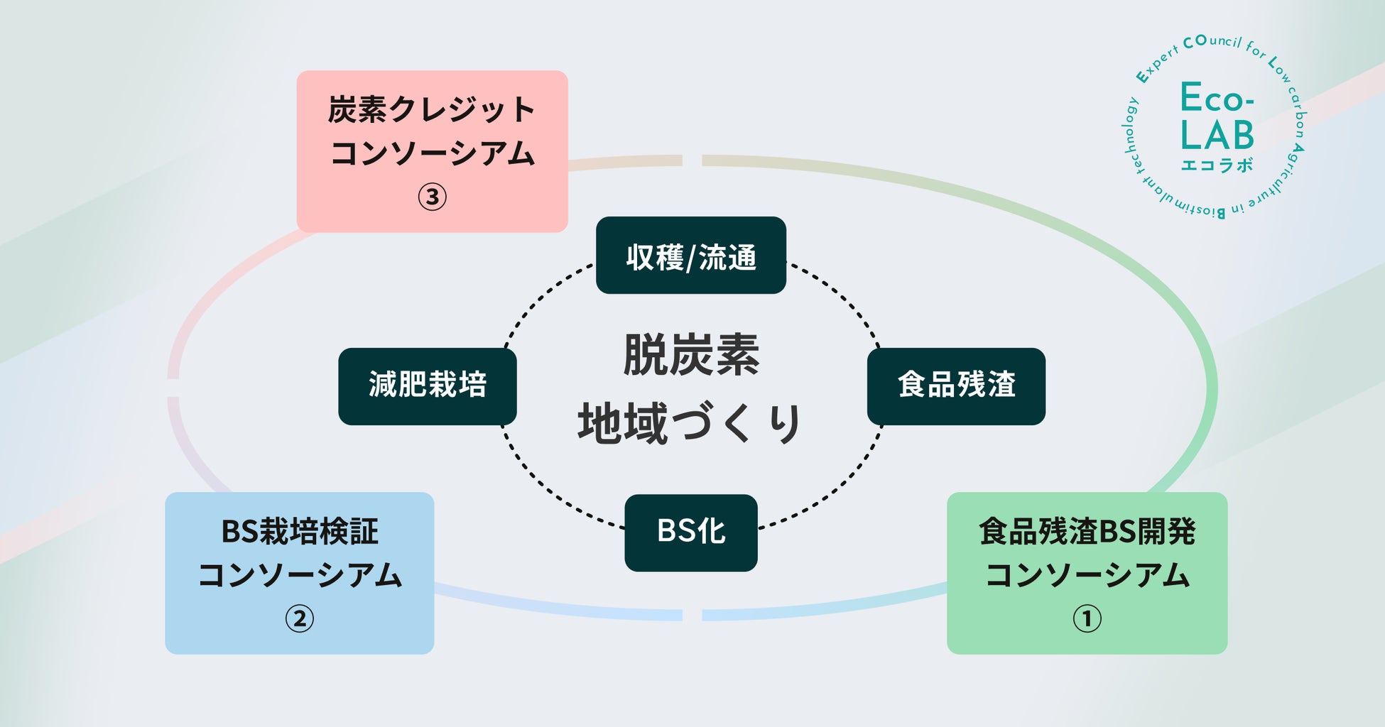 残渣型バイオスティミュラントで環境保全を推進する「脱炭素地域づくり協議会」設立のサブ画像3