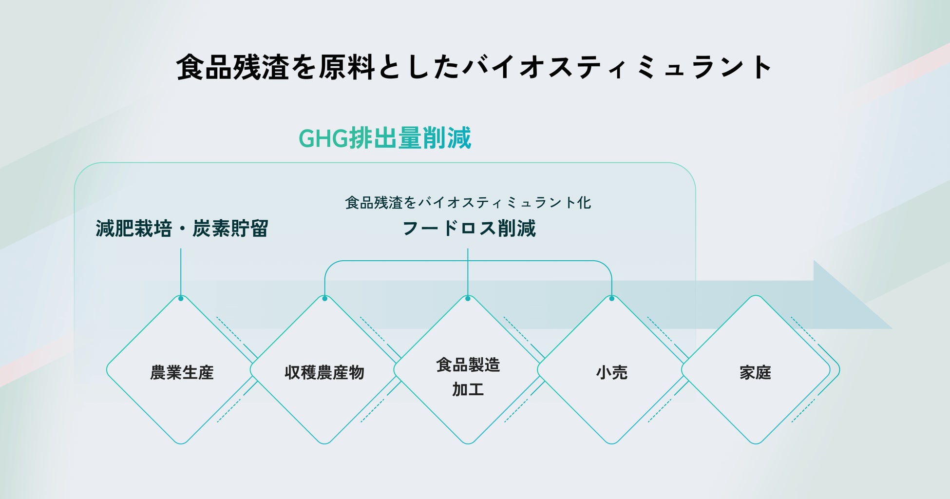 残渣型バイオスティミュラントで環境保全を推進する「脱炭素地域づくり協議会」設立のサブ画像5