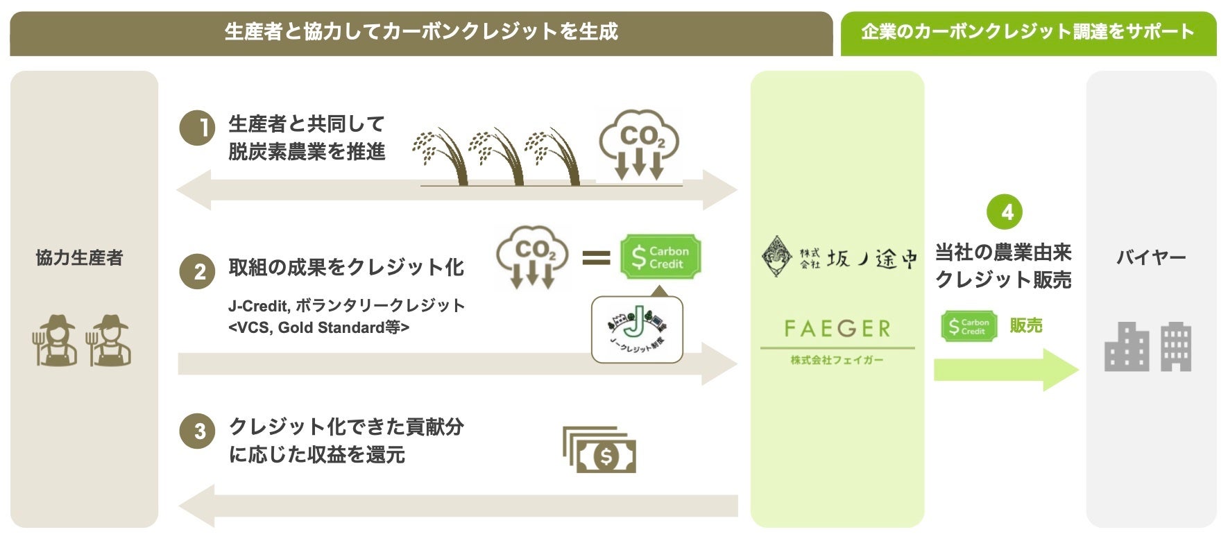 株式会社坂ノ途中と株式会社フェイガーとの業務提携についてのサブ画像3