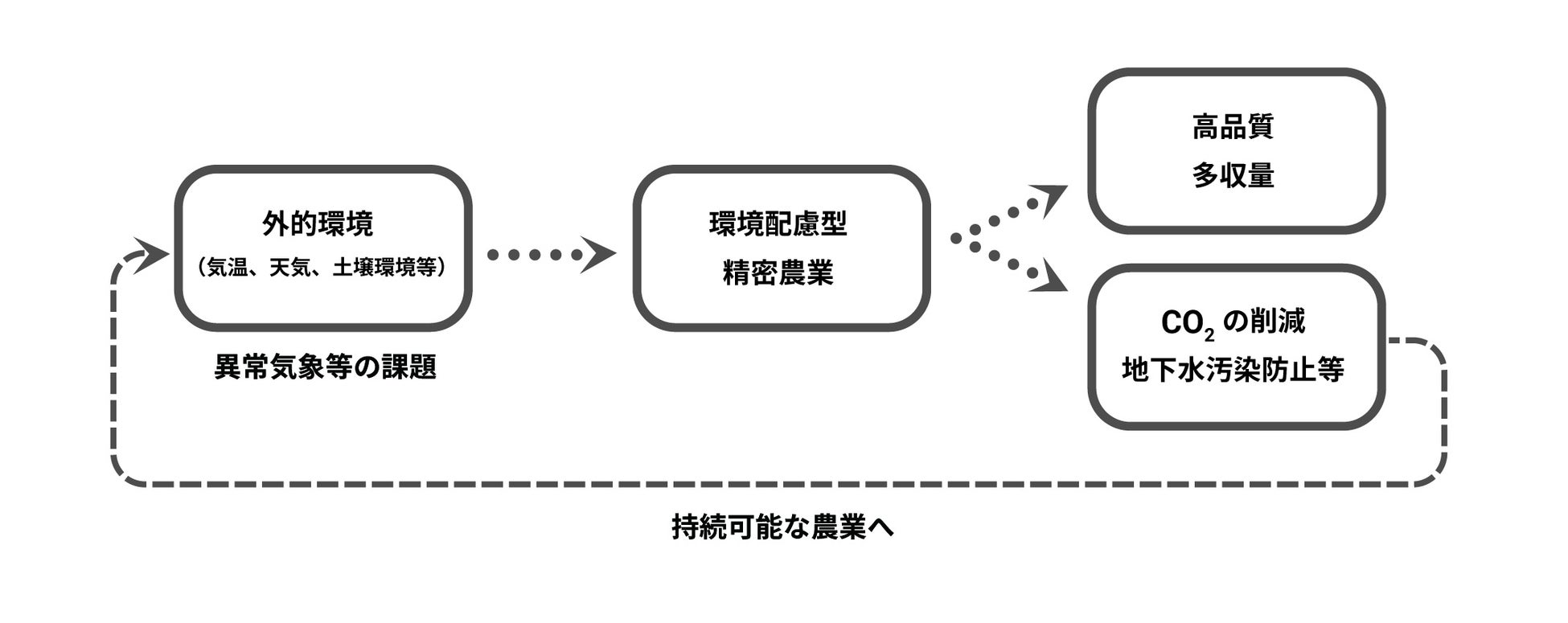 ルートレックが、ネタフィムジャパンと精密農業と点滴潅水の重要性を伝えるため、マーケティング領域での協業を開始のサブ画像2_図１　持続可能な農業のサイクル