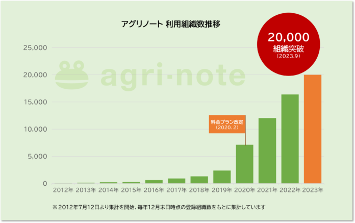 アグリノート 利用組織数が20,000組織を突破！のメイン画像