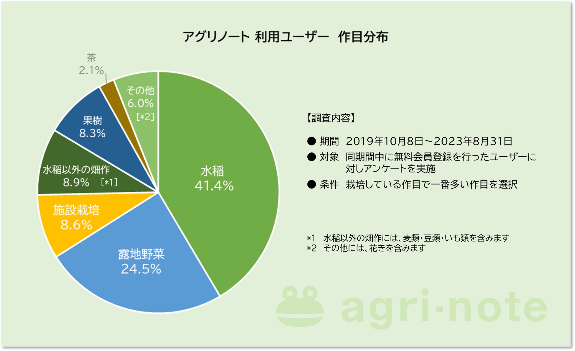 アグリノート 利用組織数が20,000組織を突破！のサブ画像3_アグリノート利用ユーザーの作目分布