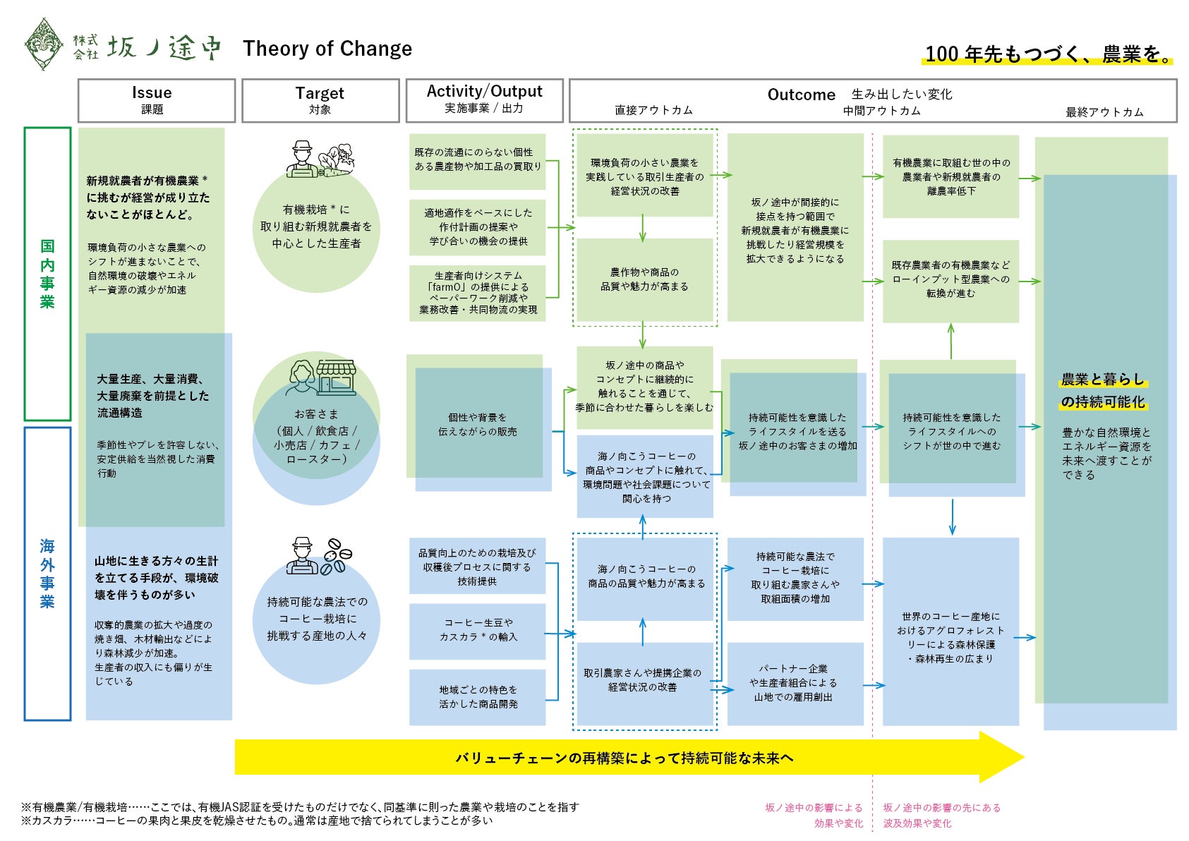 経済産業省が新設したインパクトスタートアップ育成支援プログラム「J-Startup Impact」に坂ノ途中が選定されました。のサブ画像4