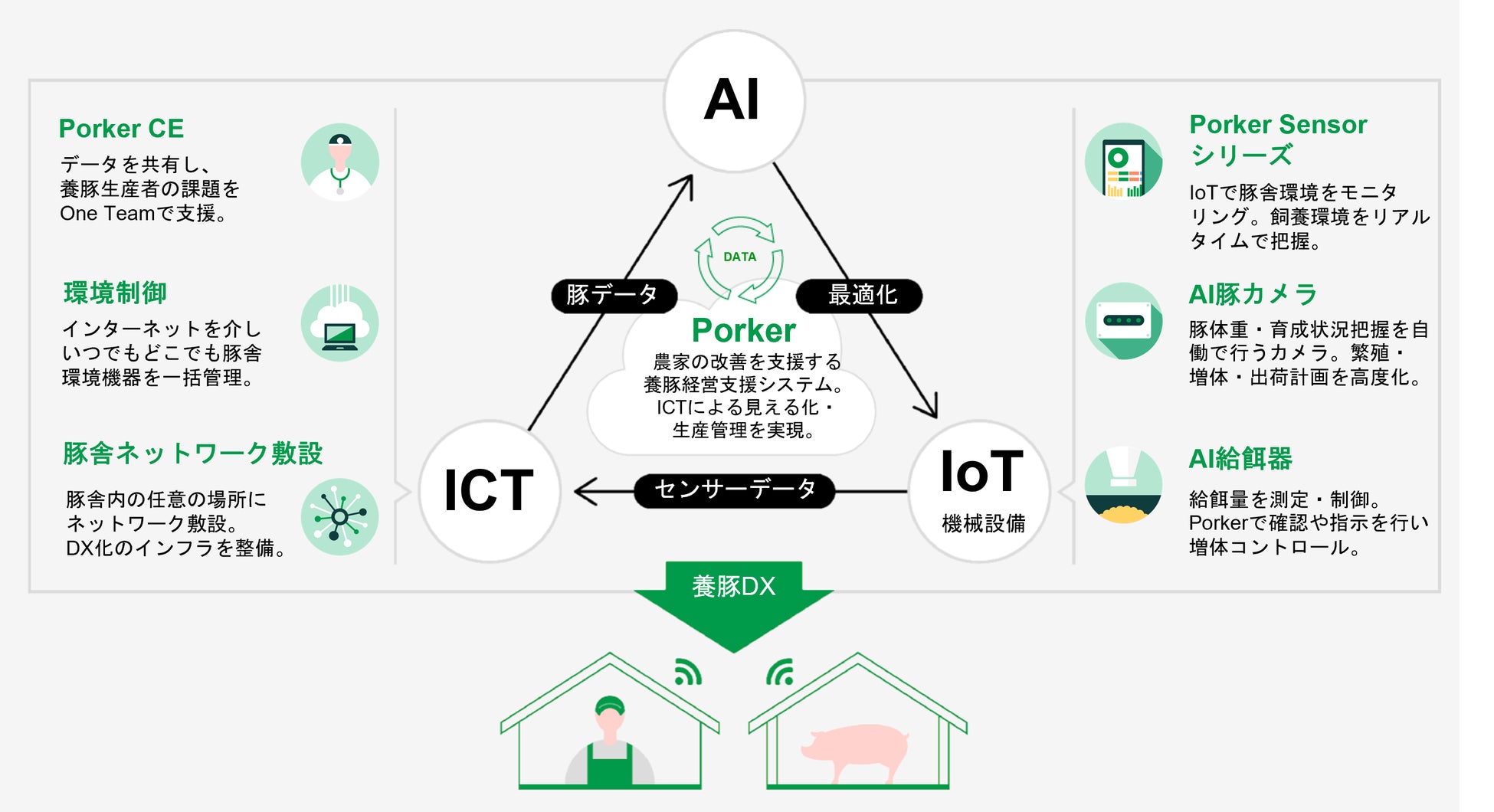 養豚DXのEco-Pork、経済産業省が運営する「J-Startup Impact」に選定のサブ画像2_養豚経営支援システム「Porker」による当社DXソリューション概念モデル