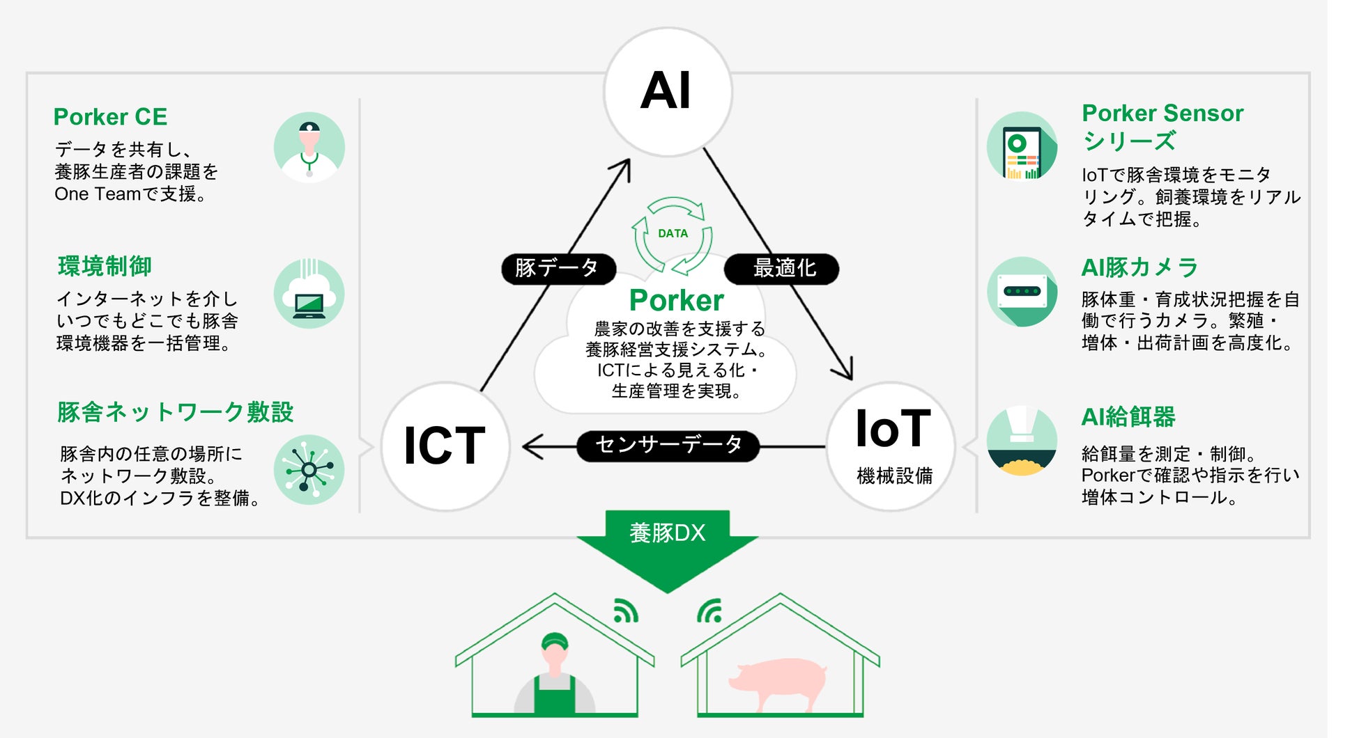 養豚DXのEco-Pork、東京工業大学との共同研究成果を発表のサブ画像2_Eco-Pork DXソリューション概念図
