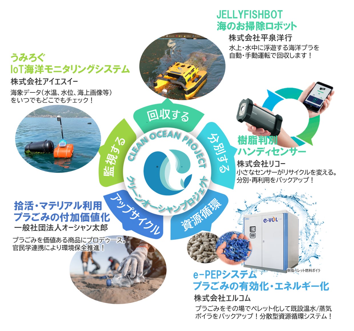 ＳＴＯＰ海洋プラスチック！ 次世代の海を守る5社ソリューションが集結のサブ画像3