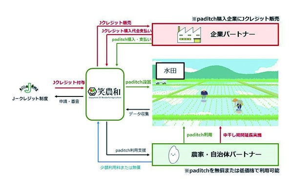 株式会社笑農和、自動J-クレジット生成システムの導入第一号決定。富山県滑川市で水田を展開する「山光農園」に自動水門100台無償導入へのサブ画像3