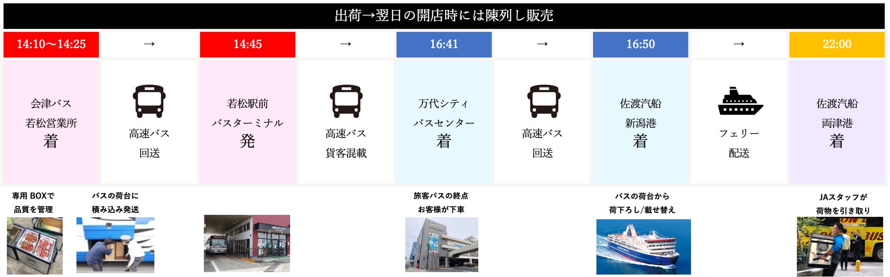 会津若松と新潟佐渡がつながる、JAファーマーズマーケット連携のサブ画像4