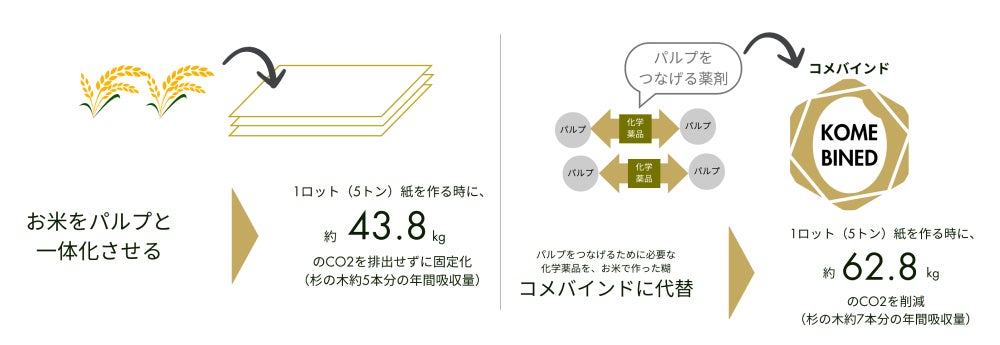 世界初、お米の力でCO2を削減した紙素材「新kome-kami」の開発に成功のサブ画像2_CO2の削減