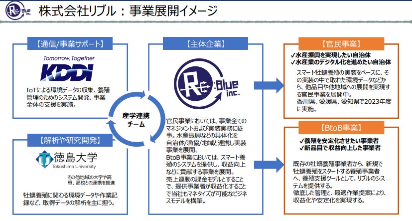 【産官学連携スマート水産業】新産業創出へ。香川県・愛媛県・愛知県の 3 地域におけるIoT スマート牡蠣養殖実証事業始動のサブ画像1